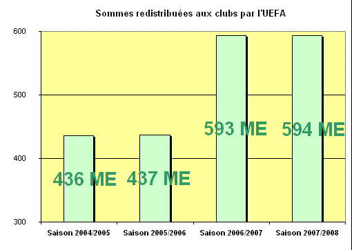 sommes redistribuées par l'uefa POUR LA LIGUE DES CHAMPIONS