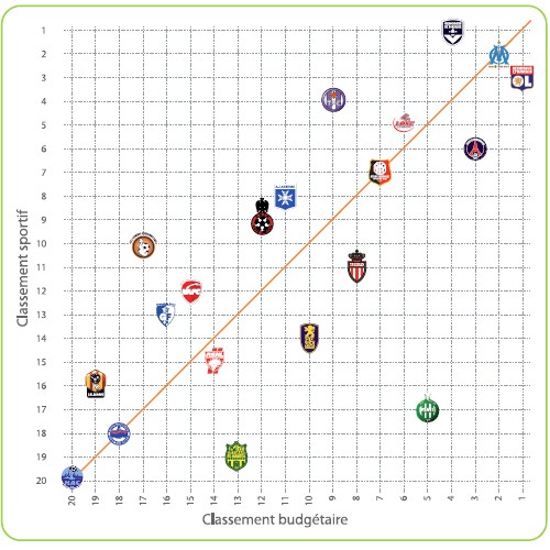 finances des clubes de ligue 1